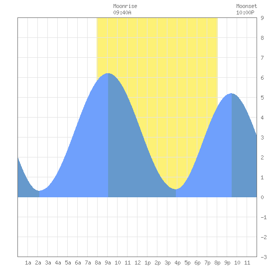 Howland Island tide chart for Saturday, February 13, 2021