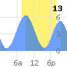 Howland Island tide chart for Saturday, February 13, 2021