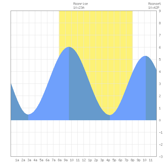 Howland Island tide chart for Sunday, February 14, 2021