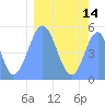 Howland Island tide chart for Sunday, February 14, 2021