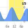 Howland Island tide chart for Monday, February 15, 2021
