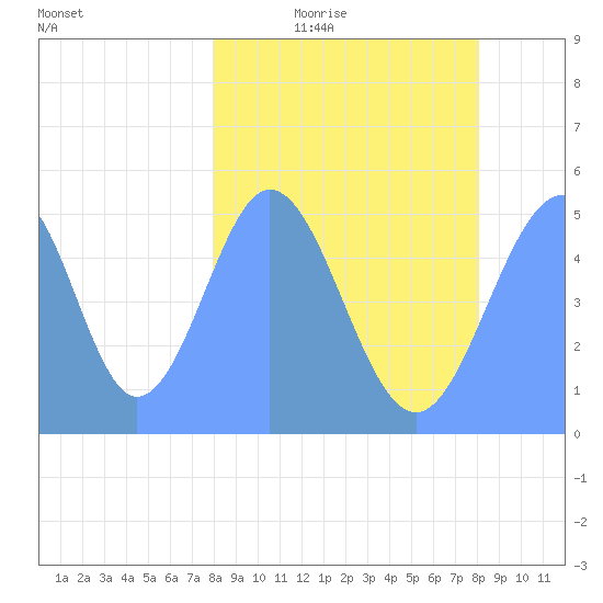 Howland Island tide chart for Tuesday, February 16, 2021
