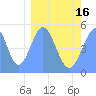 Howland Island tide chart for Tuesday, February 16, 2021