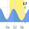 Howland Island tide chart for Wednesday, February 17, 2021