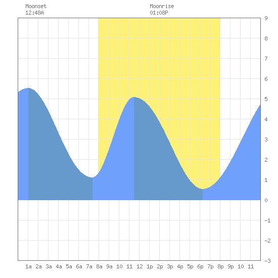 Howland Island tide chart for Thursday, February 18, 2021