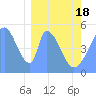 Howland Island tide chart for Thursday, February 18, 2021