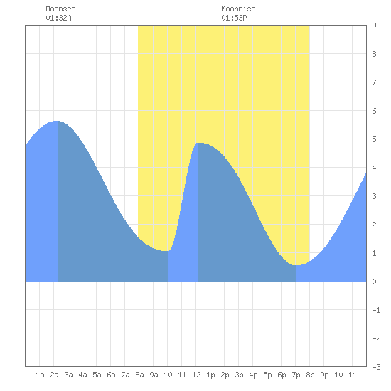 Howland Island tide chart for Friday, February 19, 2021
