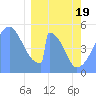 Howland Island tide chart for Friday, February 19, 2021