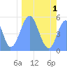 Howland Island tide chart for Monday, February 1, 2021