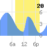 Howland Island tide chart for Saturday, February 20, 2021