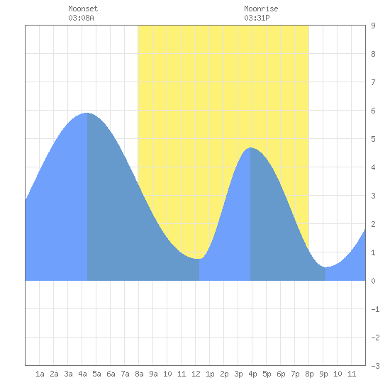Howland Island tide chart for Sunday, February 21, 2021