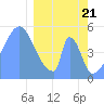 Howland Island tide chart for Sunday, February 21, 2021