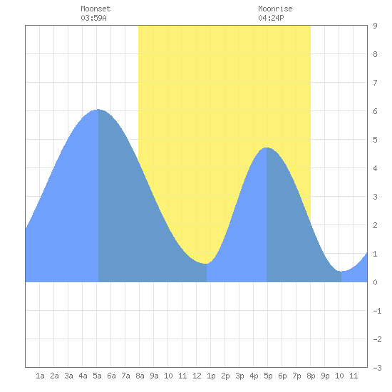 Howland Island tide chart for Monday, February 22, 2021