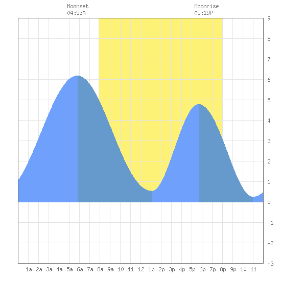 Howland Island tide chart for Tuesday, February 23, 2021