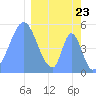 Howland Island tide chart for Tuesday, February 23, 2021