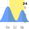 Howland Island tide chart for Wednesday, February 24, 2021