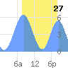 Howland Island tide chart for Saturday, February 27, 2021
