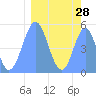 Howland Island tide chart for Sunday, February 28, 2021