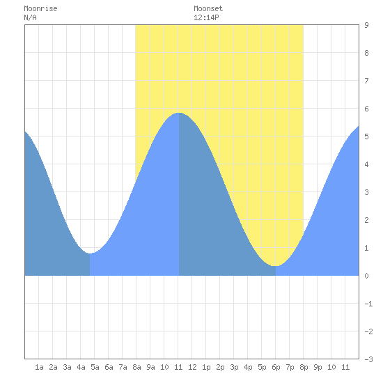 Howland Island tide chart for Tuesday, February 2, 2021