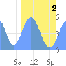 Howland Island tide chart for Tuesday, February 2, 2021