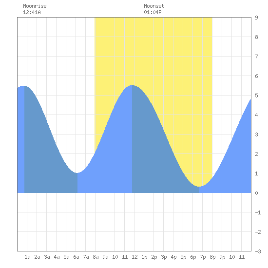 Howland Island tide chart for Wednesday, February 3, 2021
