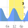 Howland Island tide chart for Wednesday, February 3, 2021