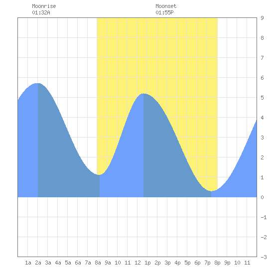 Howland Island tide chart for Thursday, February 4, 2021