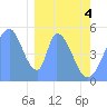 Howland Island tide chart for Thursday, February 4, 2021