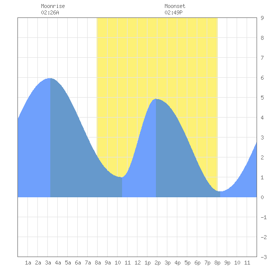 Howland Island tide chart for Friday, February 5, 2021