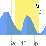 Howland Island tide chart for Friday, February 5, 2021