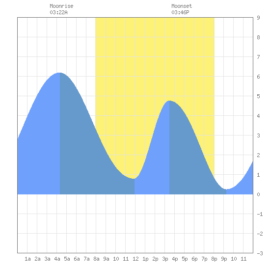 Howland Island tide chart for Saturday, February 6, 2021