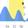 Howland Island tide chart for Saturday, February 6, 2021