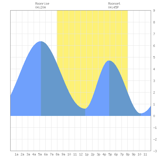 Howland Island tide chart for Sunday, February 7, 2021
