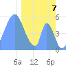 Howland Island tide chart for Sunday, February 7, 2021
