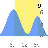 Howland Island tide chart for Tuesday, February 9, 2021