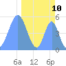 Howland Island tide chart for Wednesday, March 10, 2021