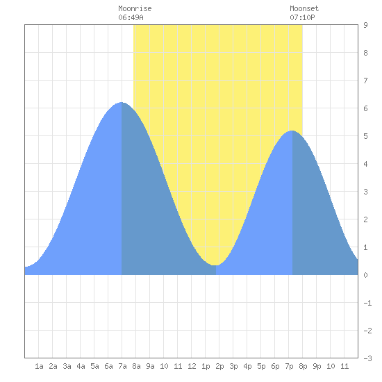 Howland Island tide chart for Thursday, March 11, 2021