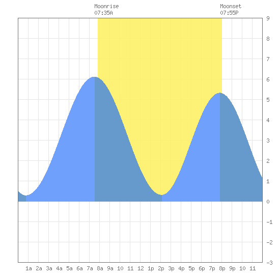 Howland Island tide chart for Friday, March 12, 2021
