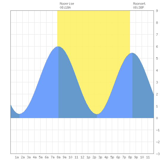 Howland Island tide chart for Saturday, March 13, 2021