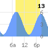 Howland Island tide chart for Saturday, March 13, 2021