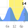 Howland Island tide chart for Sunday, March 14, 2021