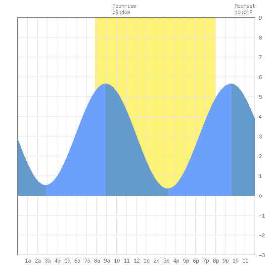 Howland Island tide chart for Monday, March 15, 2021