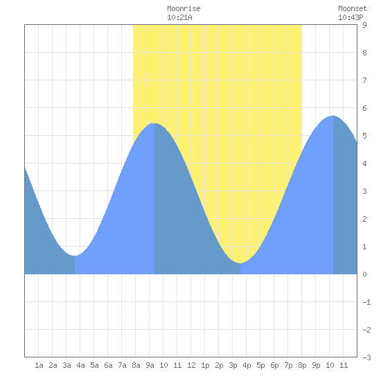 Howland Island tide chart for Tuesday, March 16, 2021