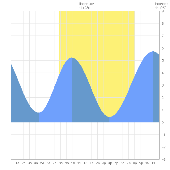 Howland Island tide chart for Wednesday, March 17, 2021