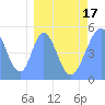 Howland Island tide chart for Wednesday, March 17, 2021
