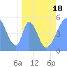 Howland Island tide chart for Thursday, March 18, 2021