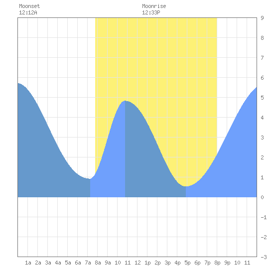 Howland Island tide chart for Friday, March 19, 2021