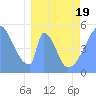 Howland Island tide chart for Friday, March 19, 2021