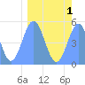 Howland Island tide chart for Monday, March 1, 2021