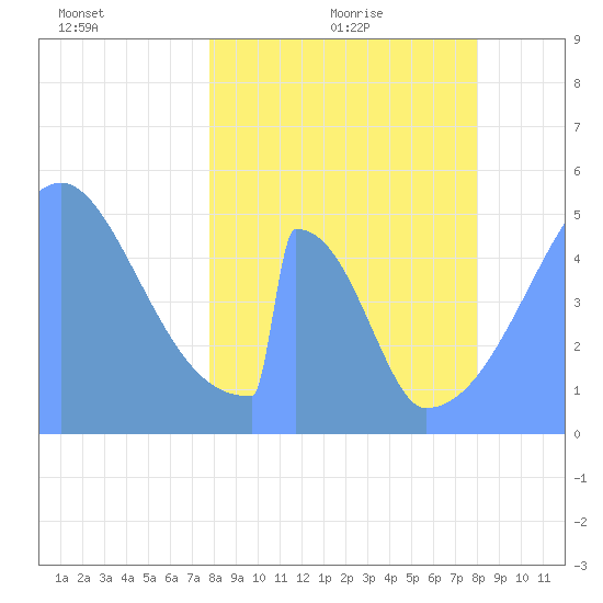 Howland Island tide chart for Saturday, March 20, 2021